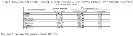 Индивидуальные и популяционные канцерогенные риски