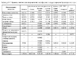 Уровень химического загрязнения воздуха